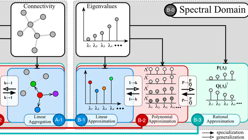 Bridging the gap between spatial and spectral domains: A unified framework for graph neural networks